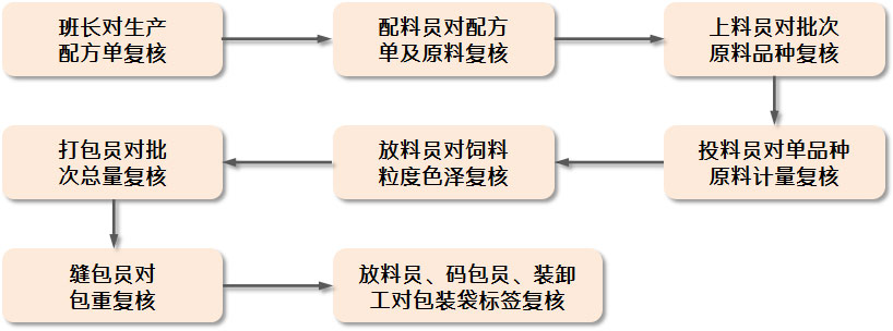 魯邦農(nóng)牧集團飼料有限公司生產(chǎn)過程關鍵點控制八道復核流程